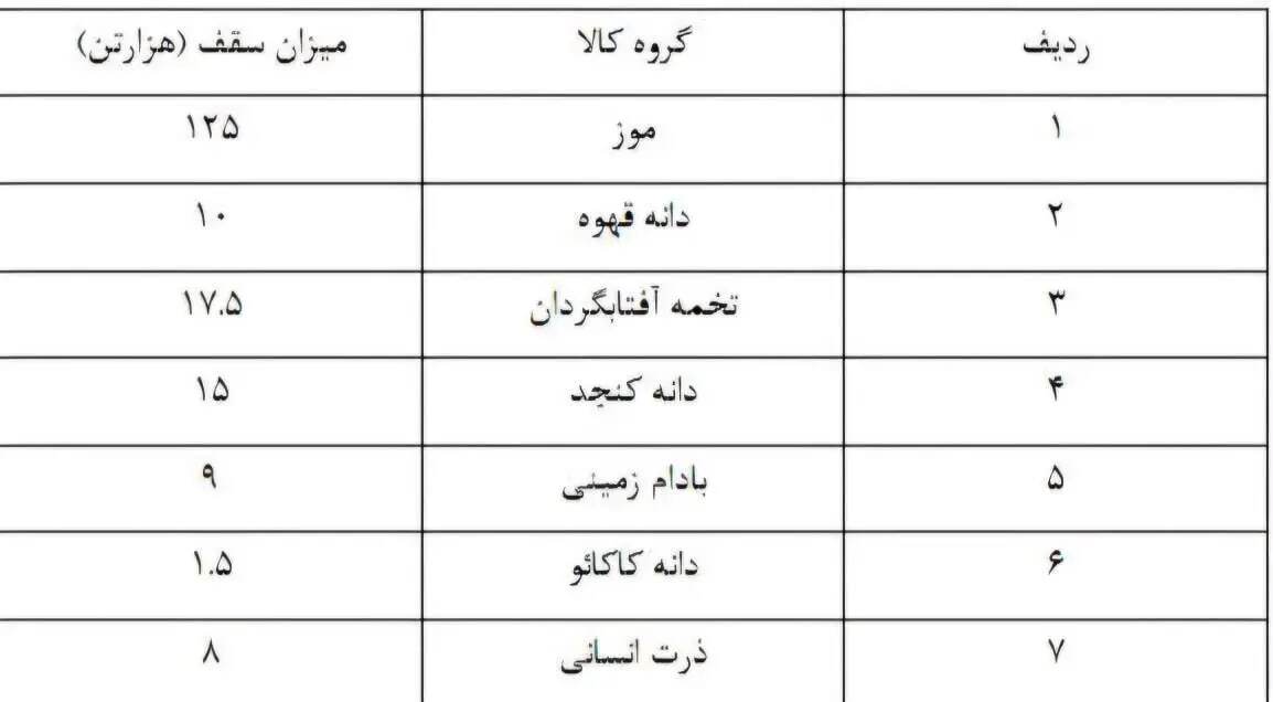 وفور کالا در مهرماه/ واردات این اقلام شدت گرفت
