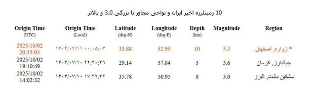 جزئیات بیشتر از  زلزله ۵.۳ ریشتری زواره اصفهان