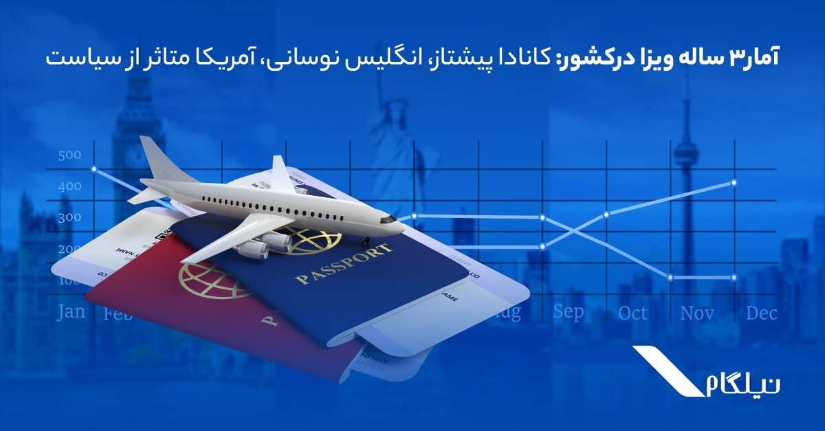 آمار۳ ساله ویزا در کشور: کانادا پیشتاز، انگلیس نوسانی، آمریکا متاثر از سیاست