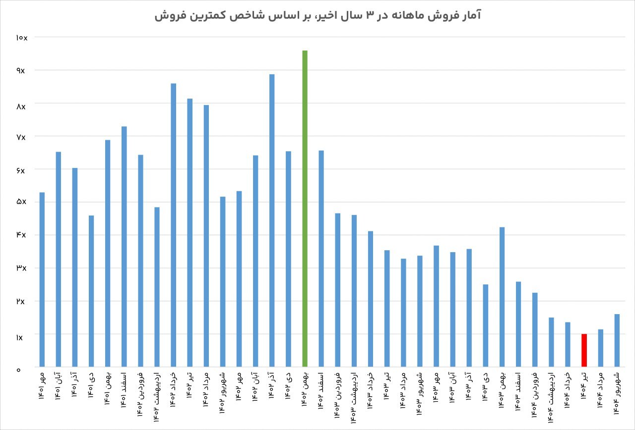 آمار۳ ساله ویزا در کشور: کانادا پیشتاز، انگلیس نوسانی، آمریکا متاثر از سیاست