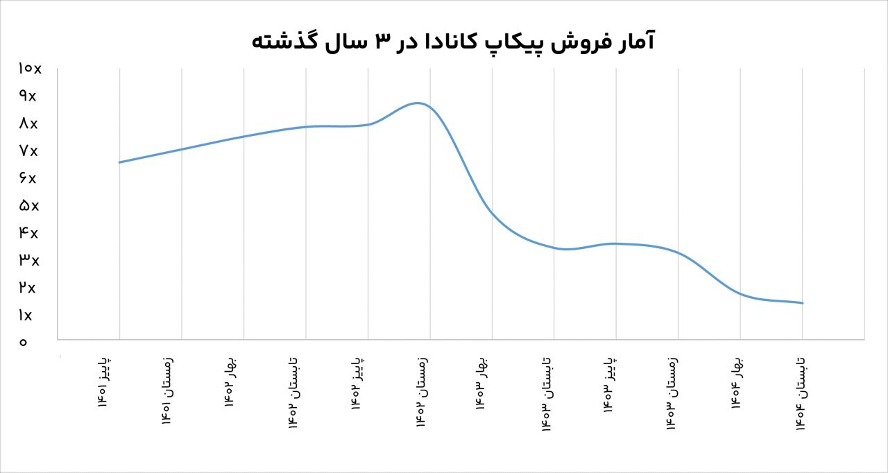 آمار۳ ساله ویزا در کشور: کانادا پیشتاز، انگلیس نوسانی، آمریکا متاثر از سیاست
