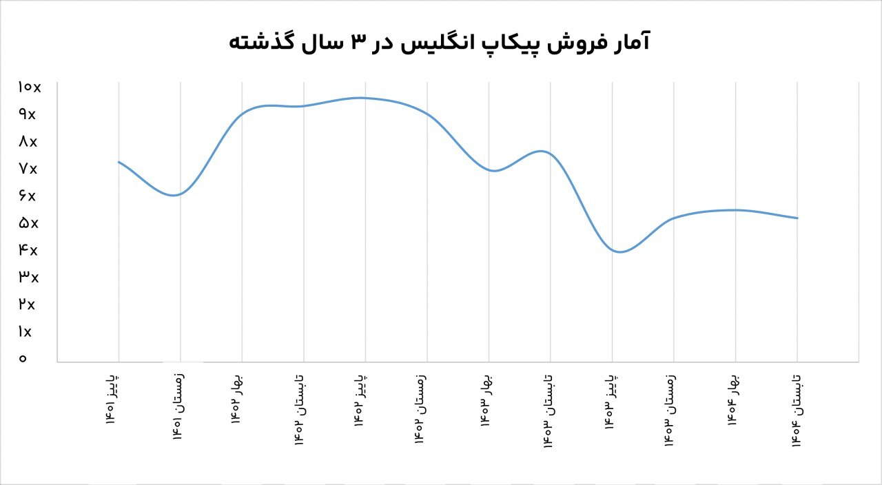 آمار۳ ساله ویزا در کشور: کانادا پیشتاز، انگلیس نوسانی، آمریکا متاثر از سیاست