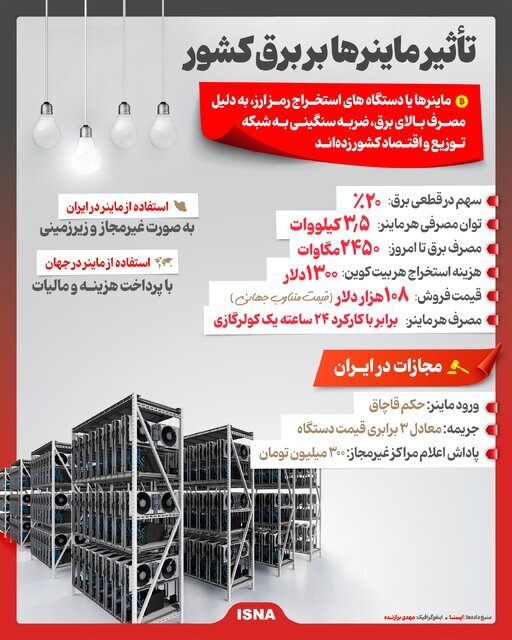 اینفوگرافیک / ماینرها چه بلایی بر سر برق می آورند؟