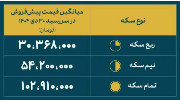 زمان انتشار نتیجه پنجمین قرعه‌کشی پیش‌فروش سکه اعلام شد+ جدول