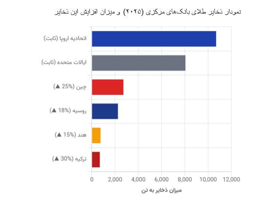 چرا جهان دوباره به پناهگاه زرد بازمیگردد؟ چرا جهان دوباره به پناهگاه زرد بازمیگردد؟