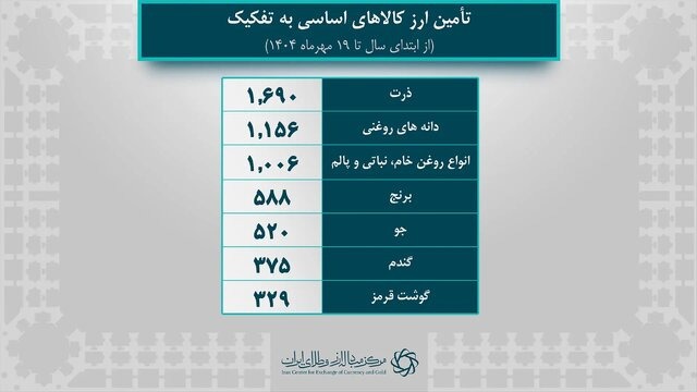 ۷.۸ میلیارد دلار ارز برای کالاهای اساسی تأمین شد