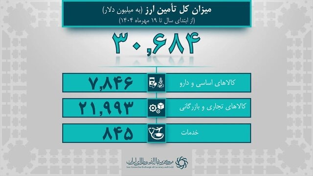 ۷.۸ میلیارد دلار ارز برای کالاهای اساسی تأمین شد