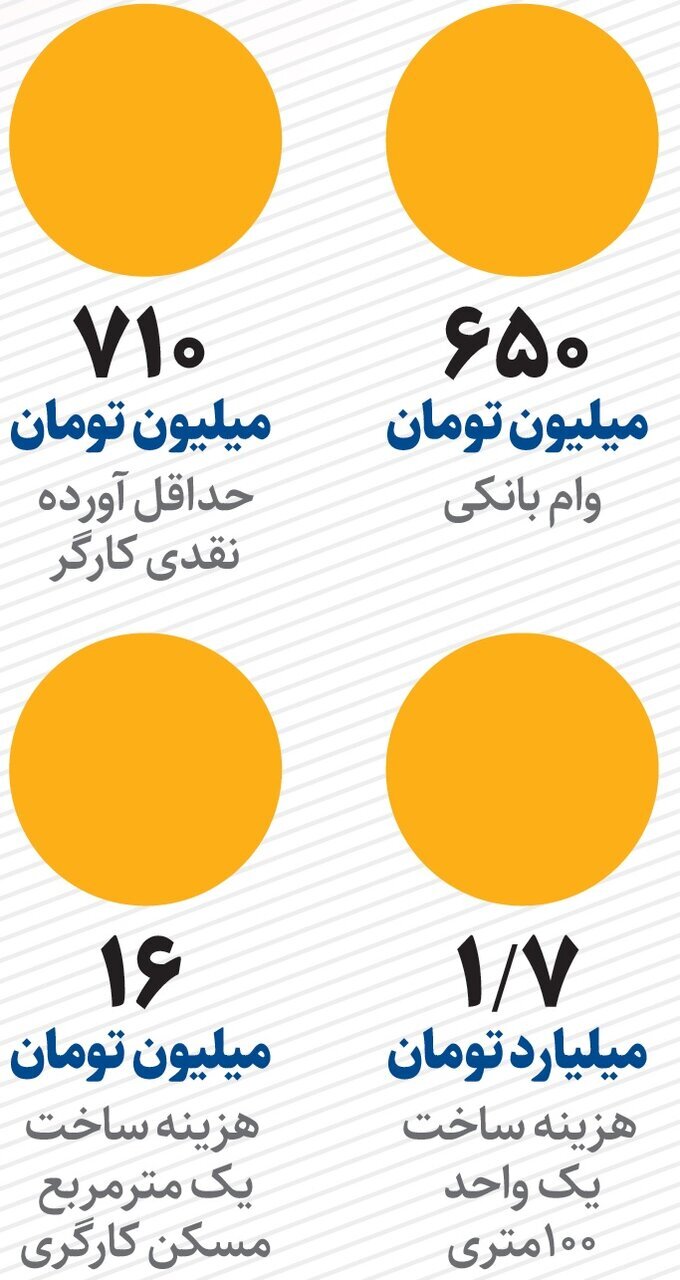 خبر مهم برای کارگران/ آورده نقدی مسکن کارگری چقدر است؟+ جزییات و اینفوگرافیک