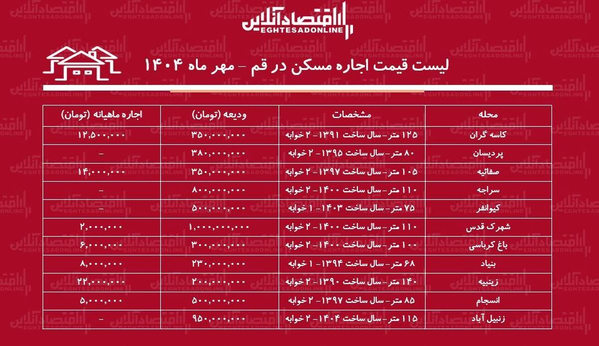 لیست قیمت اجاره مسکن در قم / اجاره آپارتمان ۲ خوابه در قم چقدر هزینه دارد؟ + جدول مهر ماه ۱۴۰۴ لیست قیمت اجاره مسکن در قم / اجاره آپارتمان ۲ خوابه در قم چقدر هزینه دارد؟ + جدول مهر ماه ۱۴۰۴