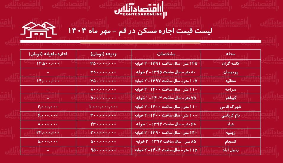 لیست قیمت اجاره مسکن در قم / اجاره آپارتمان ۲ خوابه در قم چقدر هزینه دارد؟ + جدول مهر ماه ۱۴۰۴
