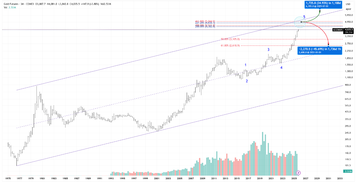 چرا جهان دوباره به پناهگاه فلز زرد بازمیگردد؟ چرا جهان دوباره به پناهگاه فلز زرد بازمیگردد؟