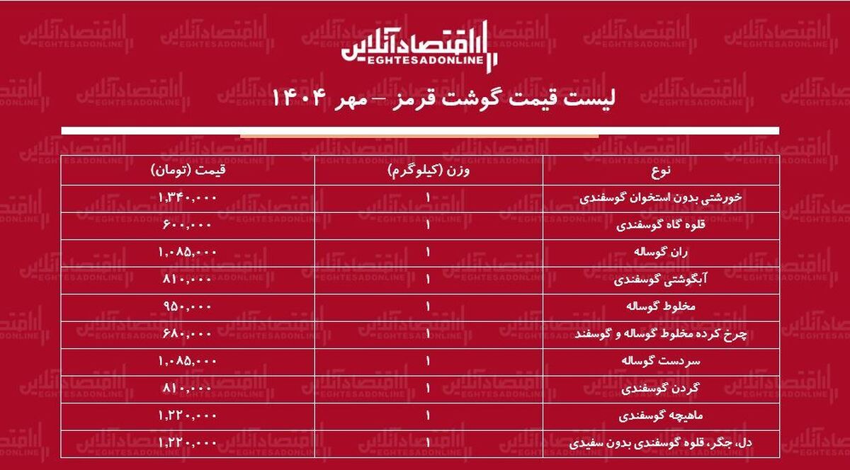 قیمت گوشت قرمز امروز ۲۳ مهر ماه ۱۴۰۴ / گوشت خورشتی کیلویی چند شد؟ + جدول قیمت گوشت قرمز امروز ۲۳ مهر ماه ۱۴۰۴ / گوشت خورشتی کیلویی چند شد؟ + جدول