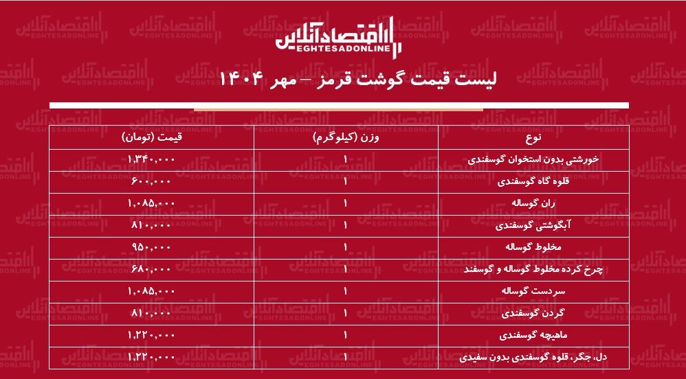 قیمت گوشت قرمز امروز ۲۲ مهر ماه ۱۴۰۴ / گوشت خورشتی کیلویی چند شد؟ + جدول