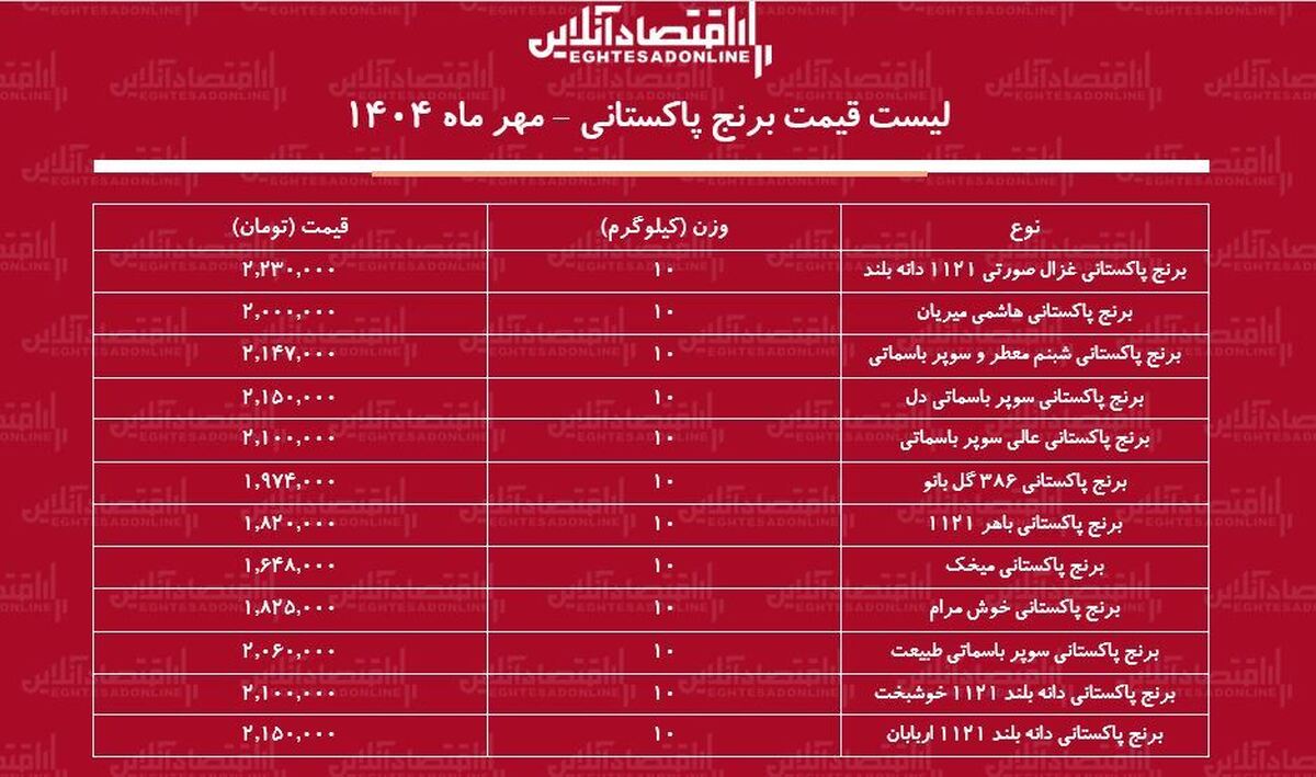 قیمت جدید برنج پاکستانی ۲۸ مهر ماه ۱۴۰۴ / کیسه ۱۰ کیلویی برنج پاکستانی سوپر باسماتی چند شد؟ + جدول قیمت جدید برنج پاکستانی ۲۸ مهر ماه ۱۴۰۴ / کیسه ۱۰ کیلویی برنج پاکستانی سوپر باسماتی چند شد؟ + جدول