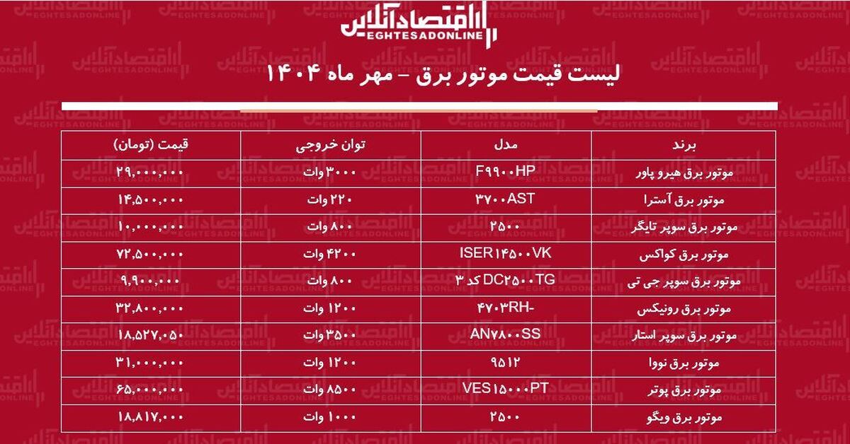لیست قیمت انواع موتور برق مهر ماه ۱۴۰۴ / موتور برق ارزان چی بخریم؟ + جدول لیست قیمت انواع موتور برق مهر ماه ۱۴۰۴ / موتور برق ارزان چی بخریم؟ + جدول