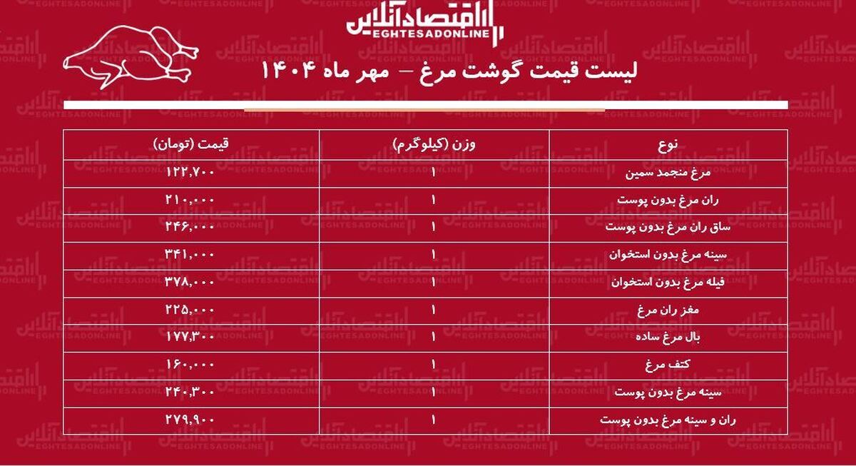 قیمت گوشت مرغ امروز ۲۴ مهر ماه ۱۴۰۴ / فیله مرغ کیلویی چند شد؟ + جدول