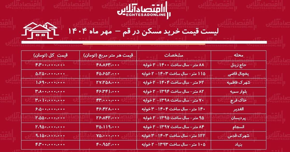 لیست قیمت خرید مسکن در قم / خرید خانه در نزدیکی حرم چقدر هزینه دارد؟ + جدول مهر ماه ۱۴۰۴ لیست قیمت خرید مسکن در قم / خرید خانه در نزدیکی حرم چقدر هزینه دارد؟ + جدول مهر ماه ۱۴۰۴