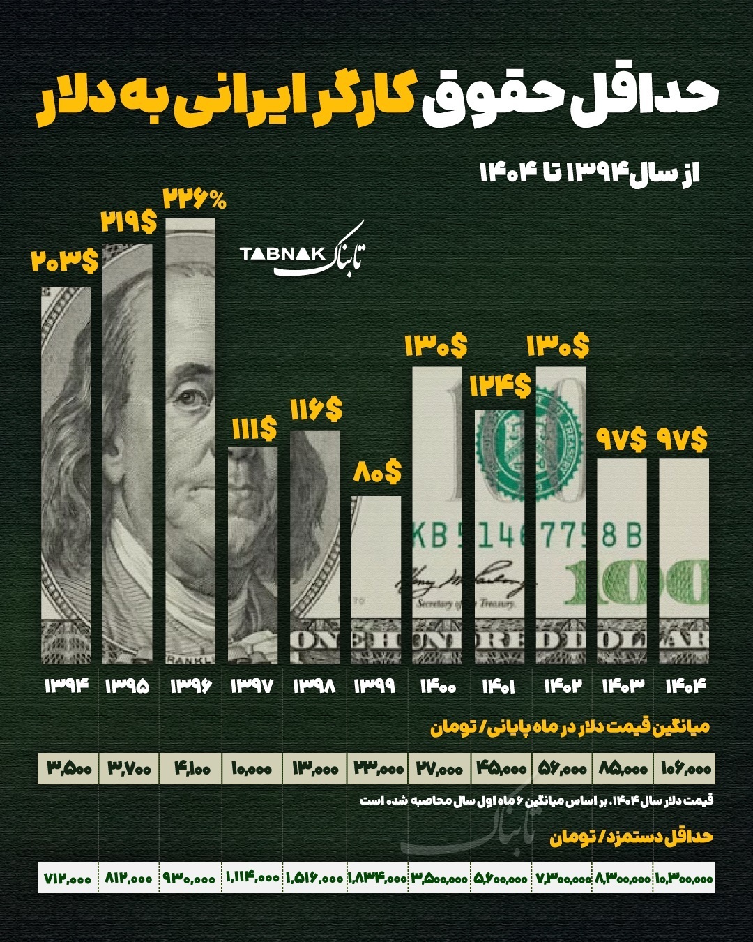اینفوگرافیک / حداقل حقوق کارگر ایرانی به دلار