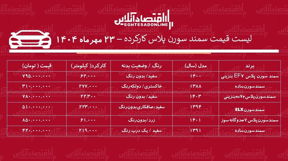 قیمت سمند سورن پلاس کارکرده/ سمند سورن دوگانه سوز در بازار چند؟ + جدول قیمت سمند سورن پلاس کارکرده/ سمند سورن دوگانه سوز در بازار چند؟ + جدول