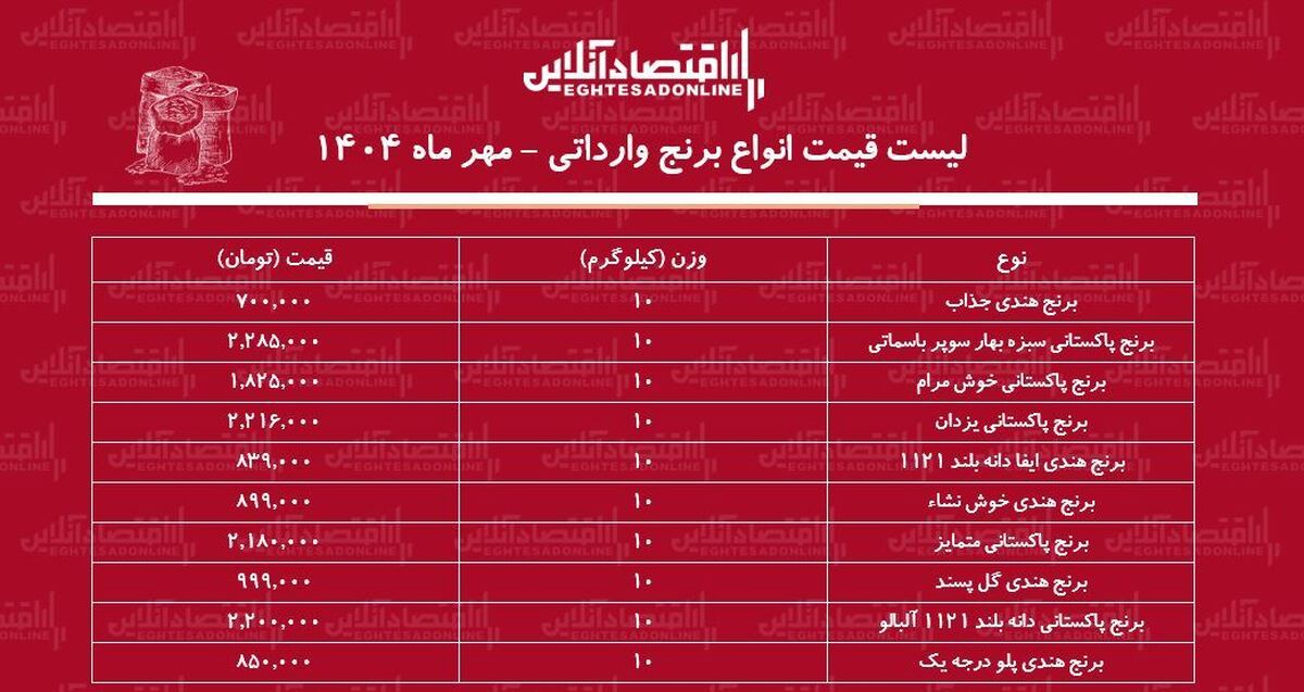 لیست قیمت انواع برنج وارداتی ۲۵ مهر ماه ۱۴۰۴ / کیسه ۱۰ کیلویی برنج هندی و پاکستانی چند شد؟ + جدول