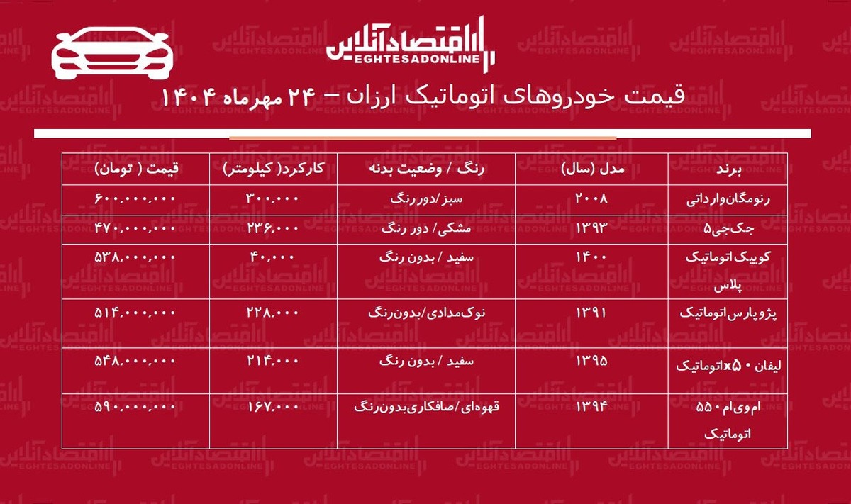 قیمت خودروهای اتوماتیک ارزان / با ۴۷۰ میلیون تومان خودرو اتوماتیک بخرید! + جدول قیمت خودروهای اتوماتیک ارزان / با ۴۷۰ میلیون تومان خودرو اتوماتیک بخرید! + جدول