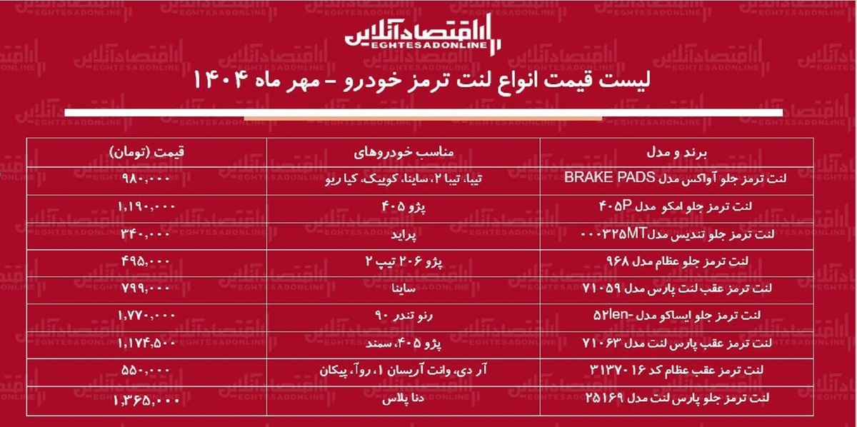 قیمت جدید انواع لنت ترمز خودرو / تعویض لنت ترمز پژو، پراید، سمند و... چقدر هزینه دارد؟ + جدول مهر ماه ۱۴۰۴ قیمت جدید انواع لنت ترمز خودرو / تعویض لنت ترمز پژو، پراید، سمند و... چقدر هزینه دارد؟ + جدول مهر ماه ۱۴۰۴