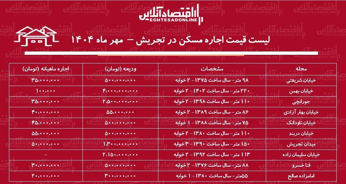 لیست قیمت اجاره مسکن در تجریش / برای اجاره آپارتمان ۱۰۰ متری در تجریش چقدر باید هزینه کنیم؟ + جدول مهر ماه ۱۴۰۴ لیست قیمت اجاره مسکن در تجریش / برای اجاره آپارتمان ۱۰۰ متری در تجریش چقدر باید هزینه کنیم؟ + جدول مهر ماه ۱۴۰۴