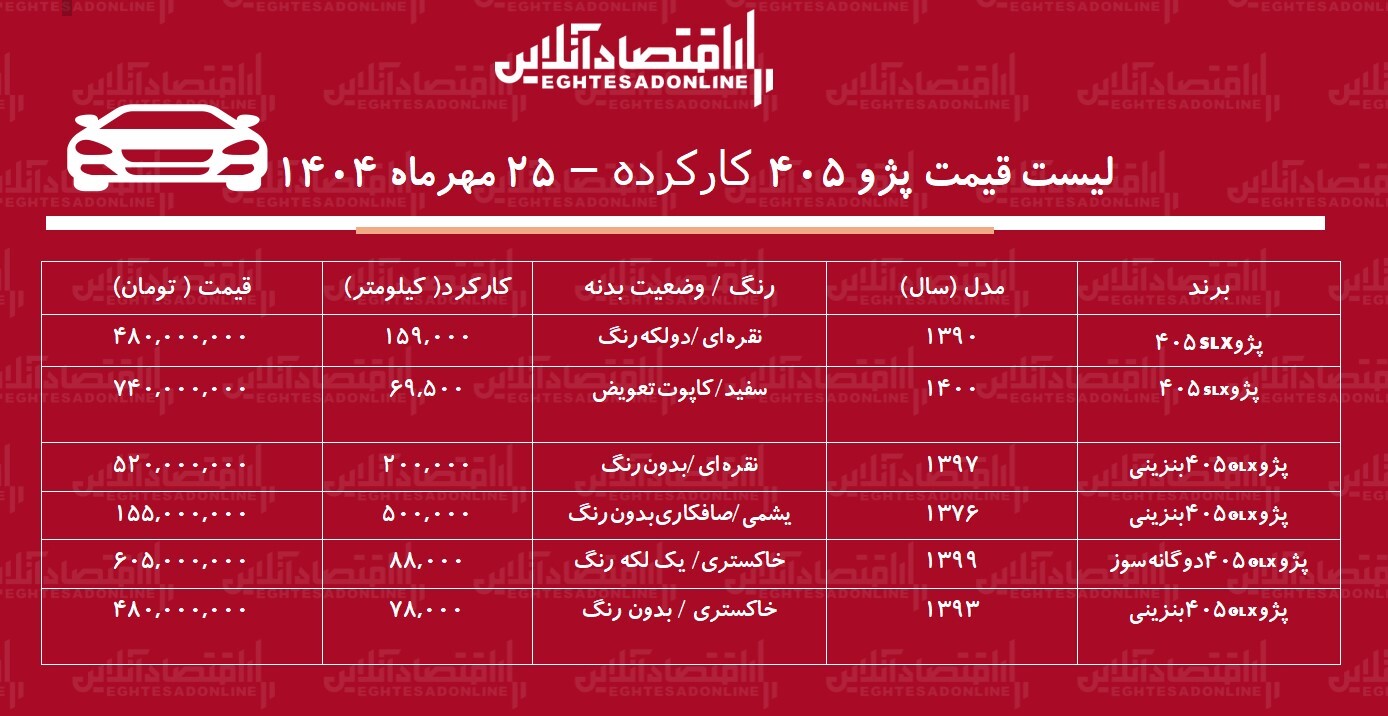 قیمت پژو ۴۰۵ کارکرده / پژو ۴۰۵ مدل ۱۴۰۰ در بازار چند؟+ جدول