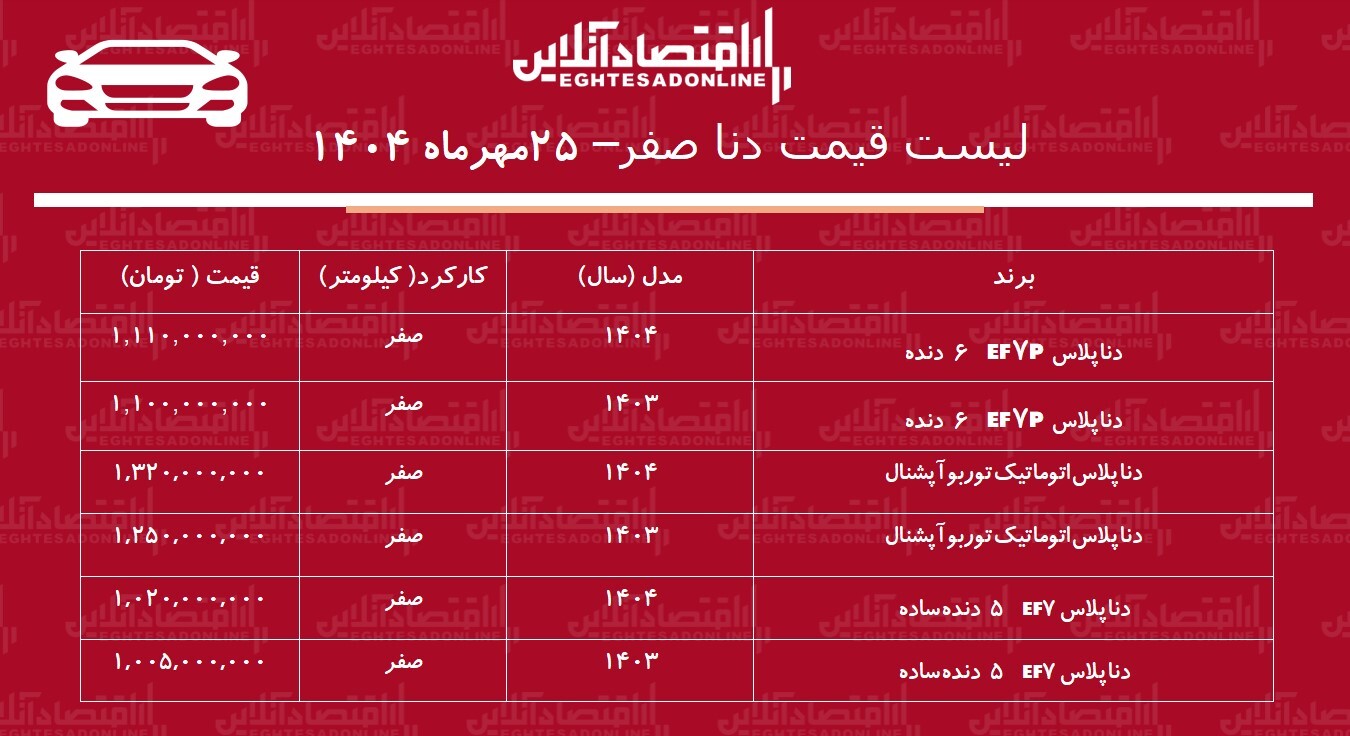 افزایش سنگین قیمت دنا صفر در بازار / این مدل دنا ۱۵۵ میلیون تومان گران شد! + جدول