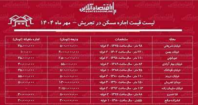 لیست قیمت اجاره مسکن در تجریش / برای اجاره آپارتمان ۱۰۰ متری در تجریش چقدر باید هزینه کنیم؟ + جدول مهر ماه ۱۴۰۴