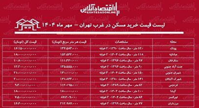 لیست قیمت خرید مسکن در غرب تهران / خرید خانه در کدام محله‌ها به بودجه کمتری نیاز دارد؟ + جدول مهر ماه ۱۴۰۴