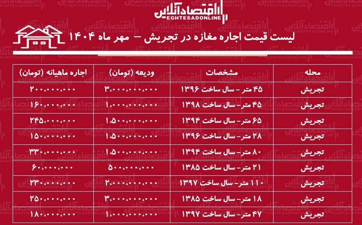 لیست قیمت اجاره مغازه در تجریش / اجاره مغازه ۲۰ متری در تجریش چقدر هزینه دارد؟ + جدول مهر ماه ۱۴۰۴