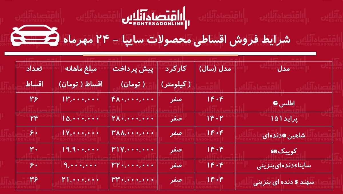 شرایط جدید فروش اقساطی محصولات سایپا مهر ۱۴۰۴ / با اقساط ۵ ساله خودرو صفر بخرید + جدول شرایط جدید فروش اقساطی محصولات سایپا مهر ۱۴۰۴ / با اقساط ۵ ساله خودرو صفر بخرید + جدول