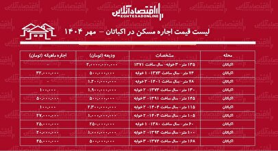 لیست قیمت اجاره مسکن در شهرک اکباتان / رهن و اجاره آپارتمان ۲ خوابه در اکباتان چقدر هزینه دارد؟ + جدول مهر ماه ۱۴۰۴
