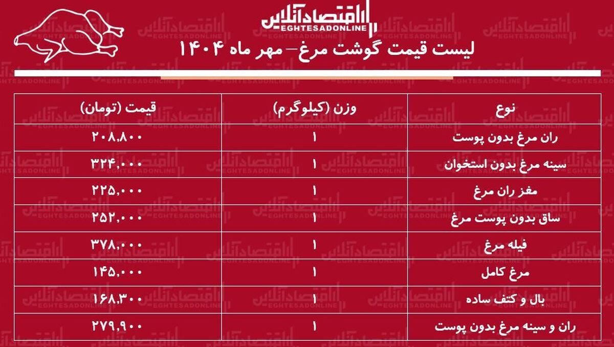 قیمت گوشت مرغ امروز ۲۸ مهر ماه ۱۴۰۴ / هر کیلوگرم مرغ کامل چند شد؟ + جدول