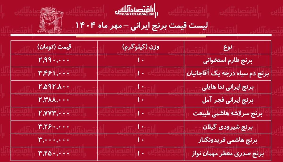 لیست قیمت برنج ایرانی ۲۷ مهر ماه ۱۴۰۴ / کیسه ۱۰ کیلویی برنج هاشمی را چند بخریم؟ + جدول
