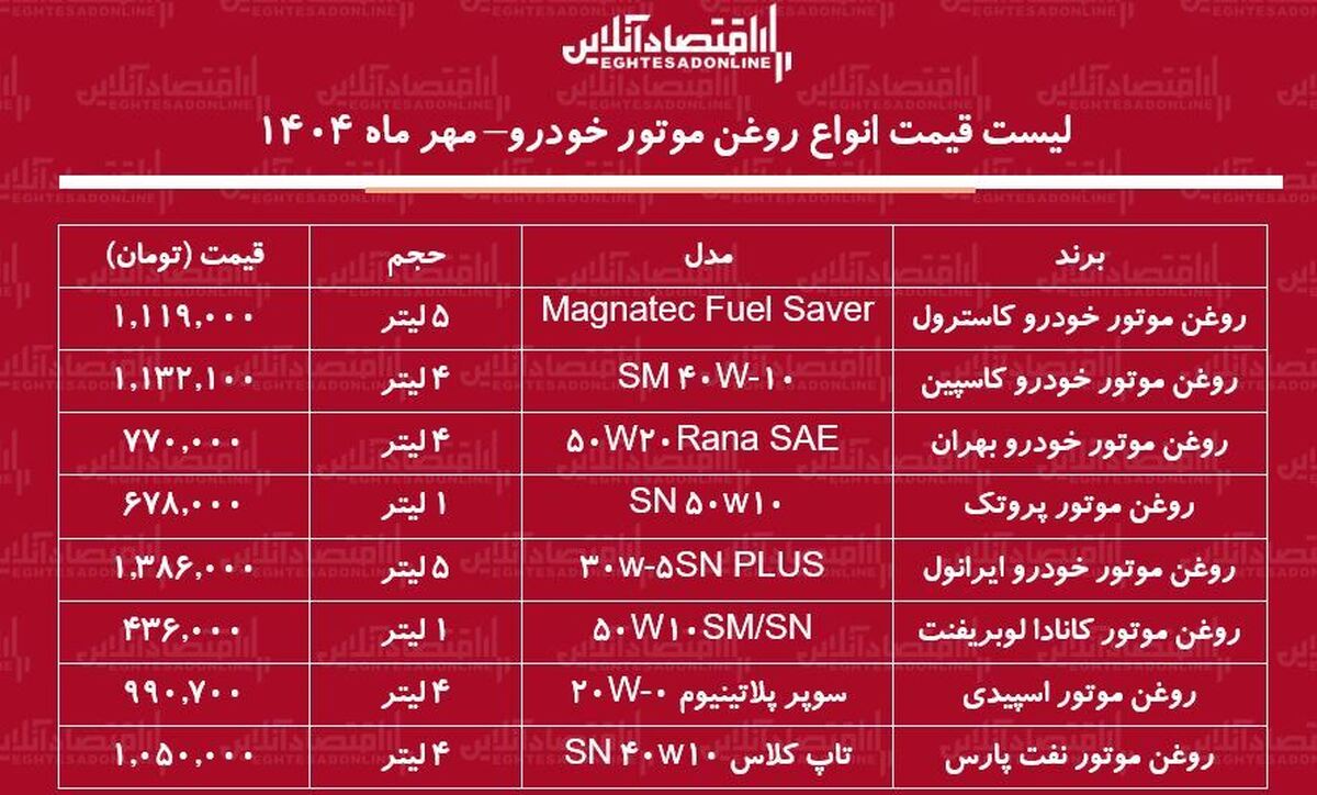 قیمت جدید انواع روغن موتور خودرو / روغن موتور ۴ لیتری چند شد؟ + جدول مهر ماه ۱۴۰۴ قیمت جدید انواع روغن موتور خودرو / روغن موتور ۴ لیتری چند شد؟ + جدول مهر ماه ۱۴۰۴