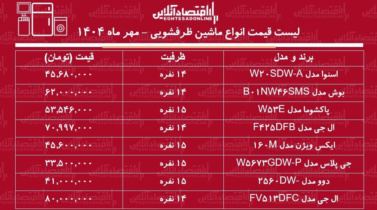لیست قیمت انواع ماشین ظرفشویی ۲۷ مهر ماه ۱۴۰۴ / ماشین ظرفشویی ال جی، بوش،دوو، اسنوا و....چند شد؟ + جدول لیست قیمت انواع ماشین ظرفشویی ۲۷ مهر ماه ۱۴۰۴ / ماشین ظرفشویی ال جی، بوش،دوو، اسنوا و....چند شد؟ + جدول