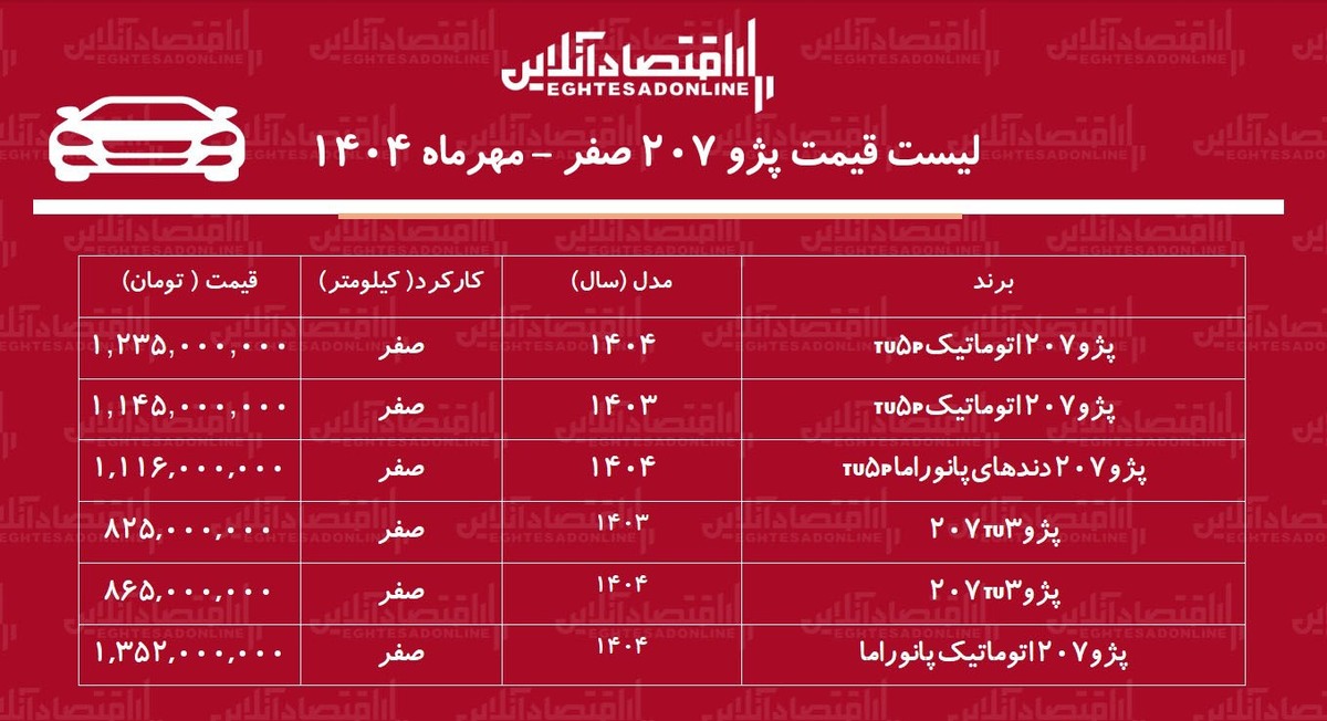 جهش میلیونی پژو ۲۰۷ در بازار / افزایش قیمت پژو ۲۰۷ خریداران را شوکه کرد! + جدول جهش میلیونی پژو ۲۰۷ در بازار / افزایش قیمت پژو ۲۰۷ خریداران را شوکه کرد! + جدول