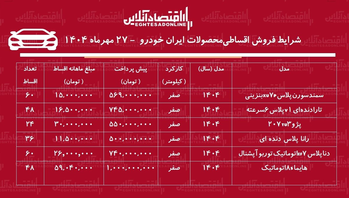 شرایط جدید فروش اقساطی محصولات ایران خودرو مهر ۱۴۰۴ / تارا، سورن پلاس و پژو ۲۰۷ را قسطی بخرید + جدول شرایط جدید فروش اقساطی محصولات ایران خودرو مهر ۱۴۰۴ / تارا، سورن پلاس و پژو ۲۰۷ را قسطی بخرید + جدول