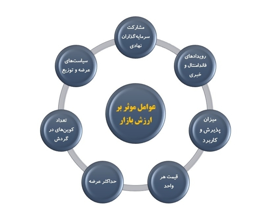 مارکت کپ چیست و چه تاثیری در قیمت ارز دیجیتال دارد؟ مارکت کپ چیست و چه تاثیری در قیمت ارز دیجیتال دارد؟