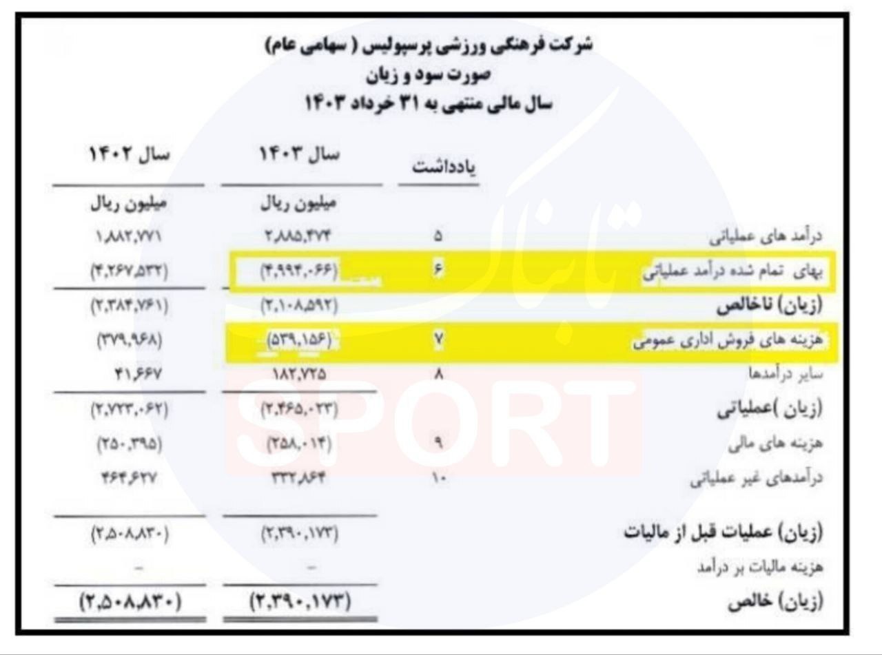 هزینه‌های نجومی پرسپولیس / هزینه ۳.۵۵۵ میلیارد تومانی درویش فاش شد