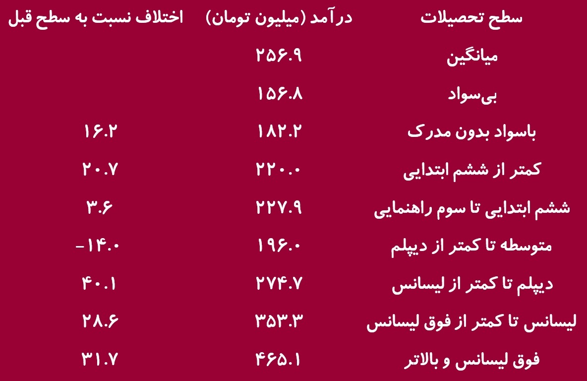 سهم پایین آموزش در دهک‌های پایین چه عواقبی دارد؟