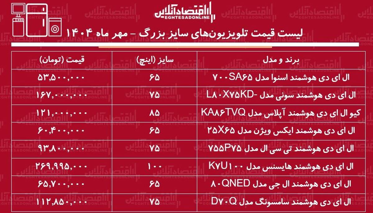 لیست قیمت تلویزیونهای ۶۵ تا ۱۰۰ اینچی در بازار / تلویزیونهای سایز بزرگ ال جی، سامسونگ، اسنوا و.... چند شد؟ + جدول مهر ماه ۱۴۰۴ لیست قیمت تلویزیونهای ۶۵ تا ۱۰۰ اینچی در بازار / تلویزیونهای سایز بزرگ ال جی، سامسونگ، اسنوا و.... چند شد؟ + جدول مهر ماه ۱۴۰۴