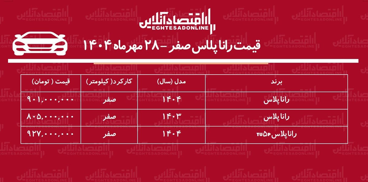 افزایش نجومی قیمت رانا پلاس در بازار / رانا در آستانه یک میلیاردی شدن! + جدول افزایش نجومی قیمت رانا پلاس در بازار / رانا در آستانه یک میلیاردی شدن! + جدول