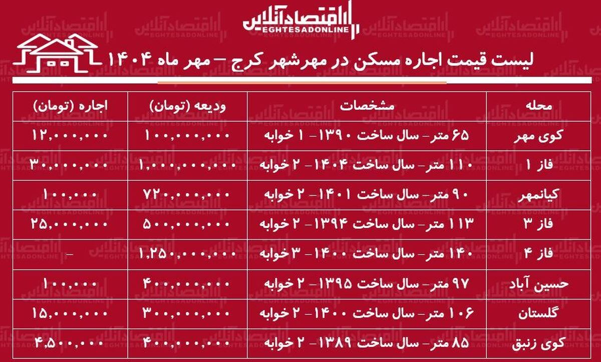 لیست قیمت اجاره مسکن در مهرشهر کرج / در کدام مناطق مهرشهر با بودجه کم میتوان خانه اجاره کرد؟ + جدول مهر ماه ۱۴۰۴ لیست قیمت اجاره مسکن در مهرشهر کرج / در کدام مناطق مهرشهر با بودجه کم میتوان خانه اجاره کرد؟ + جدول مهر ماه ۱۴۰۴