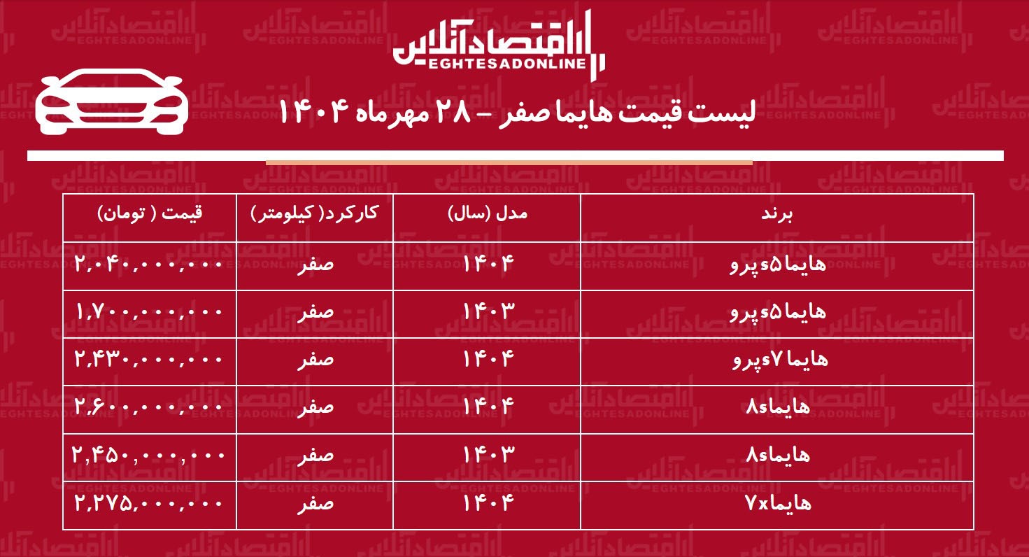 رشد ناگهانی قیمت هایما / این مدل هایما ۴۷۰ میلیون تومان گران شد! + جدول