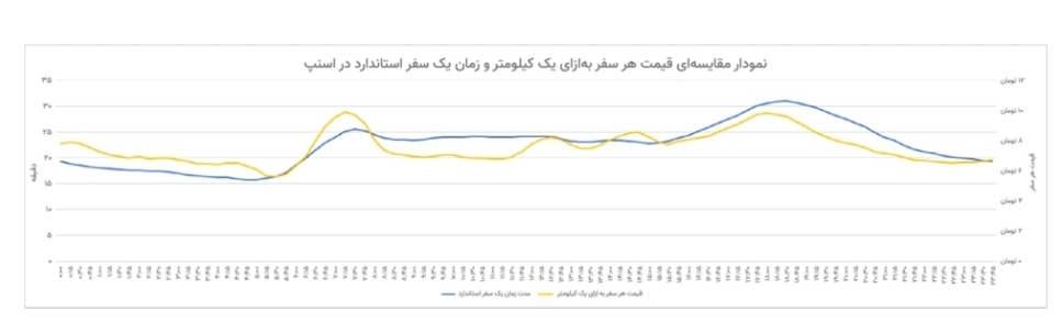 گزارش تحلیلی اسنپ از وضعیت ترافیکی مهر ۱۴۰۴ منتشر شد گزارش تحلیلی اسنپ از وضعیت ترافیکی مهر ۱۴۰۴ منتشر شد