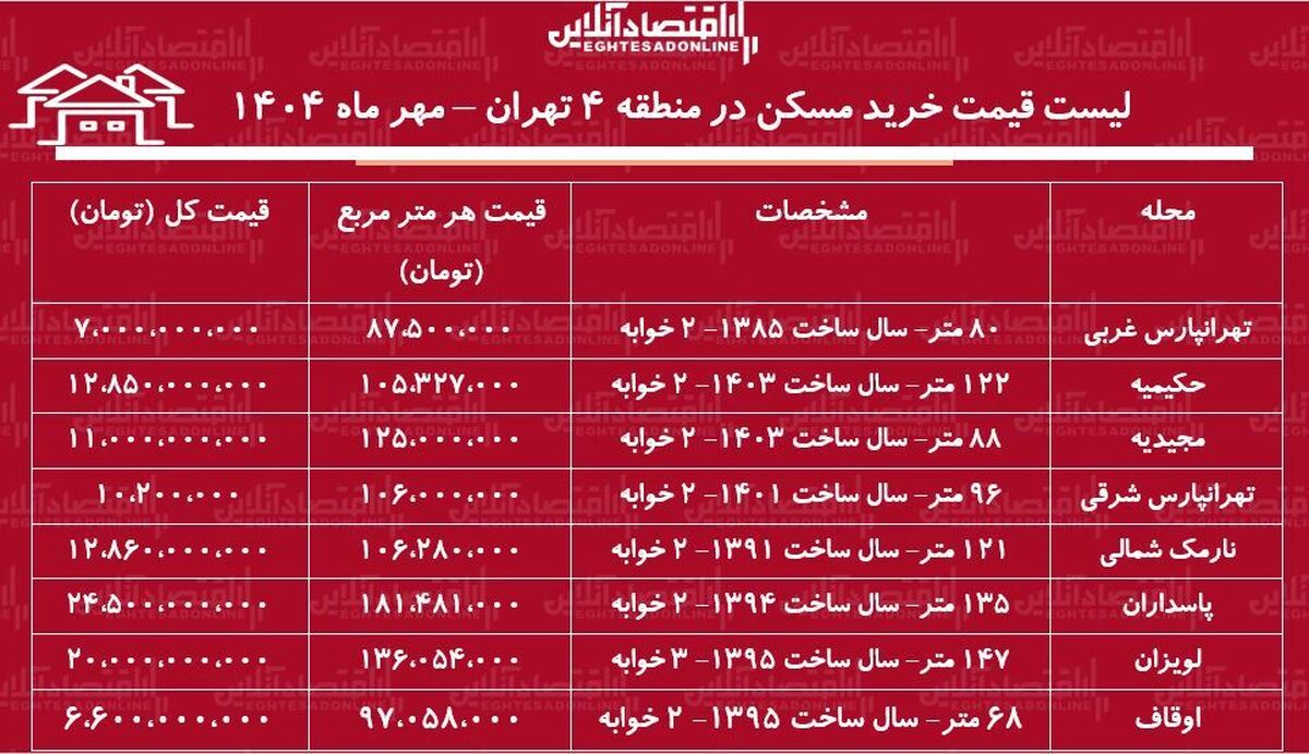 لیست قیمت خرید مسکن در منطقه ۴ تهران / خرید آپارتمان ۲ خوابه در پاسداران، لویزان، نارمک و...چقدر بودجه نیاز دارد؟ + جدول مهر ماه ۱۴۰۴