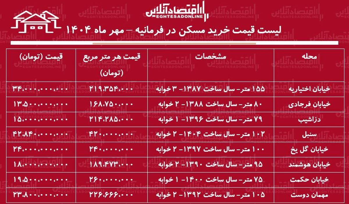 لیست قیمت خرید مسکن در فرمانیه / برای خرید آپارتمان ۲ خوابه در فرمانیه چقدر بودجه نیاز داریم؟ + جدول مهر ماه ۱۴۰۴ لیست قیمت خرید مسکن در فرمانیه / برای خرید آپارتمان ۲ خوابه در فرمانیه چقدر بودجه نیاز داریم؟ + جدول مهر ماه ۱۴۰۴